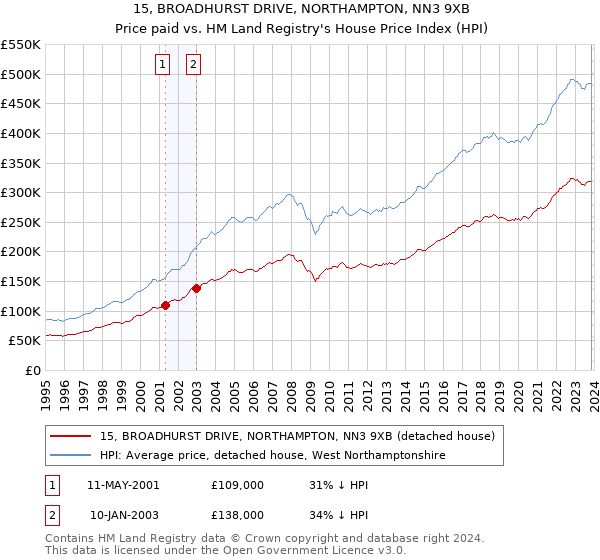 15, BROADHURST DRIVE, NORTHAMPTON, NN3 9XB: Price paid vs HM Land Registry's House Price Index