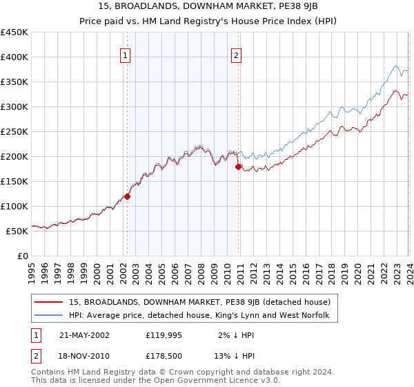 15, BROADLANDS, DOWNHAM MARKET, PE38 9JB: Price paid vs HM Land Registry's House Price Index