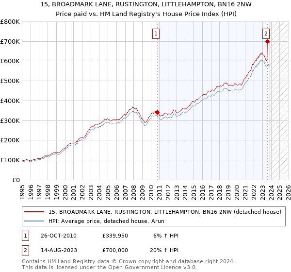 15, BROADMARK LANE, RUSTINGTON, LITTLEHAMPTON, BN16 2NW: Price paid vs HM Land Registry's House Price Index