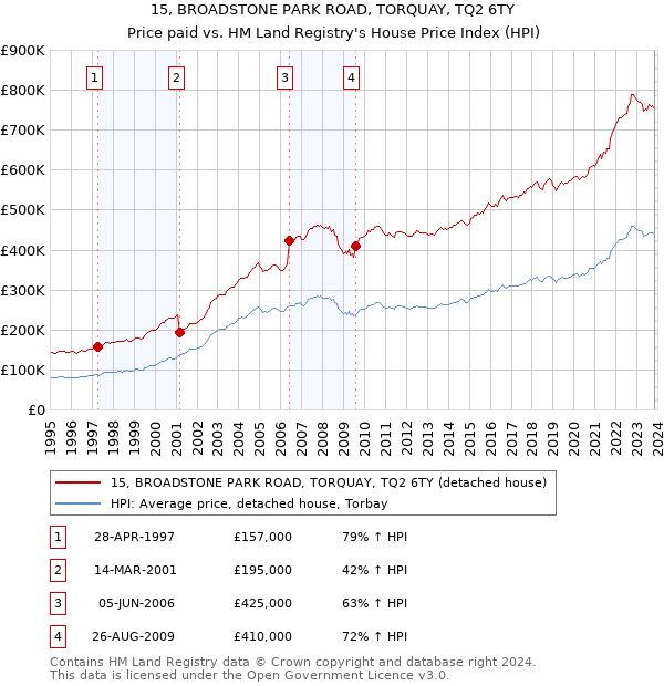 15, BROADSTONE PARK ROAD, TORQUAY, TQ2 6TY: Price paid vs HM Land Registry's House Price Index