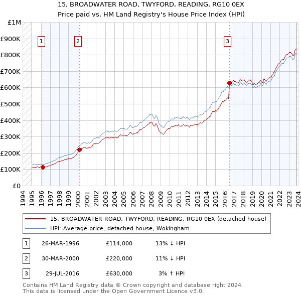 15, BROADWATER ROAD, TWYFORD, READING, RG10 0EX: Price paid vs HM Land Registry's House Price Index