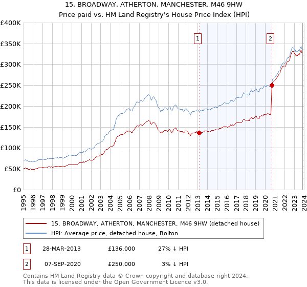 15, BROADWAY, ATHERTON, MANCHESTER, M46 9HW: Price paid vs HM Land Registry's House Price Index