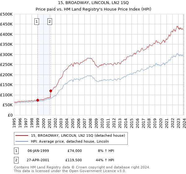 15, BROADWAY, LINCOLN, LN2 1SQ: Price paid vs HM Land Registry's House Price Index