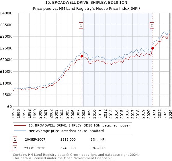 15, BROADWELL DRIVE, SHIPLEY, BD18 1QN: Price paid vs HM Land Registry's House Price Index