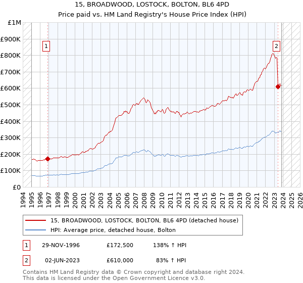 15, BROADWOOD, LOSTOCK, BOLTON, BL6 4PD: Price paid vs HM Land Registry's House Price Index