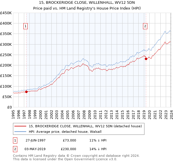 15, BROCKERIDGE CLOSE, WILLENHALL, WV12 5DN: Price paid vs HM Land Registry's House Price Index