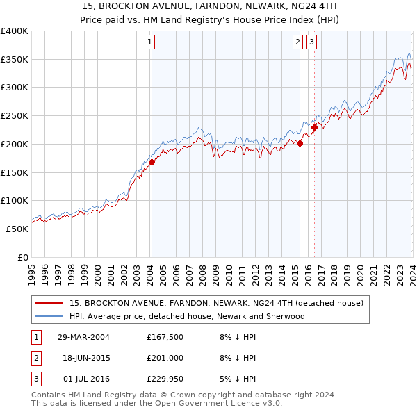 15, BROCKTON AVENUE, FARNDON, NEWARK, NG24 4TH: Price paid vs HM Land Registry's House Price Index