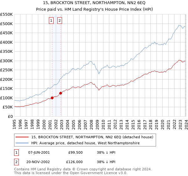 15, BROCKTON STREET, NORTHAMPTON, NN2 6EQ: Price paid vs HM Land Registry's House Price Index