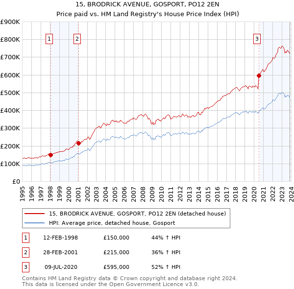 15, BRODRICK AVENUE, GOSPORT, PO12 2EN: Price paid vs HM Land Registry's House Price Index