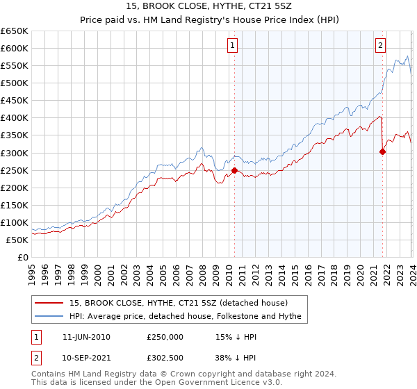 15, BROOK CLOSE, HYTHE, CT21 5SZ: Price paid vs HM Land Registry's House Price Index