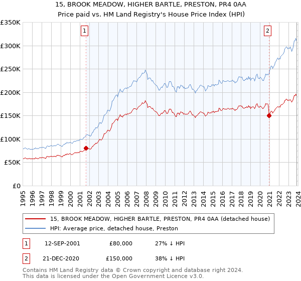 15, BROOK MEADOW, HIGHER BARTLE, PRESTON, PR4 0AA: Price paid vs HM Land Registry's House Price Index