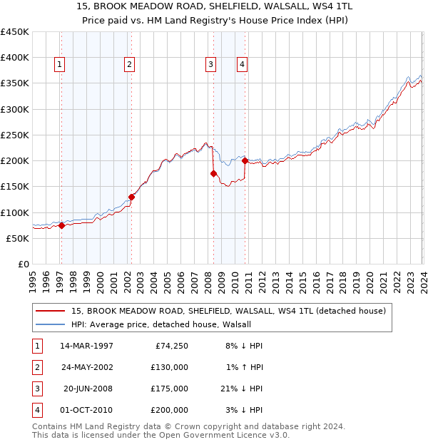 15, BROOK MEADOW ROAD, SHELFIELD, WALSALL, WS4 1TL: Price paid vs HM Land Registry's House Price Index