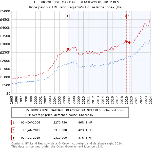 15, BROOK RISE, OAKDALE, BLACKWOOD, NP12 0ES: Price paid vs HM Land Registry's House Price Index