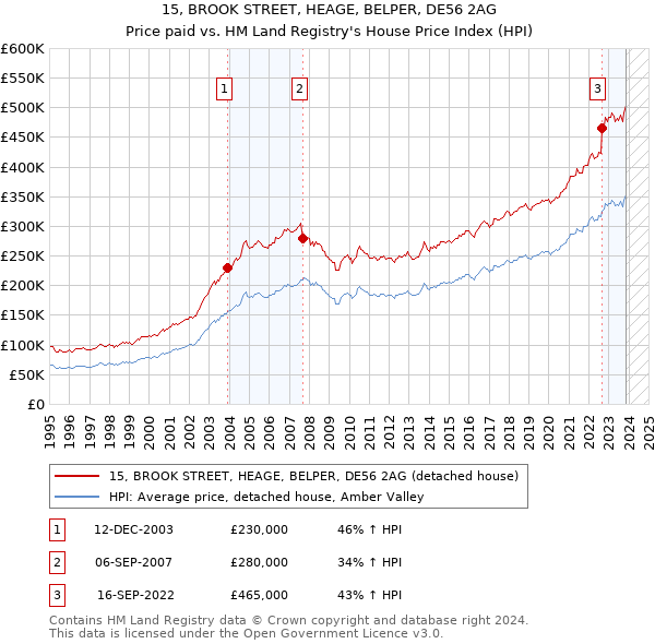 15, BROOK STREET, HEAGE, BELPER, DE56 2AG: Price paid vs HM Land Registry's House Price Index