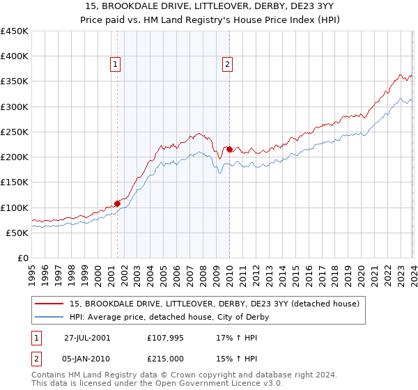 15, BROOKDALE DRIVE, LITTLEOVER, DERBY, DE23 3YY: Price paid vs HM Land Registry's House Price Index