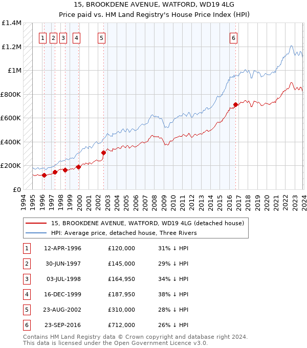 15, BROOKDENE AVENUE, WATFORD, WD19 4LG: Price paid vs HM Land Registry's House Price Index