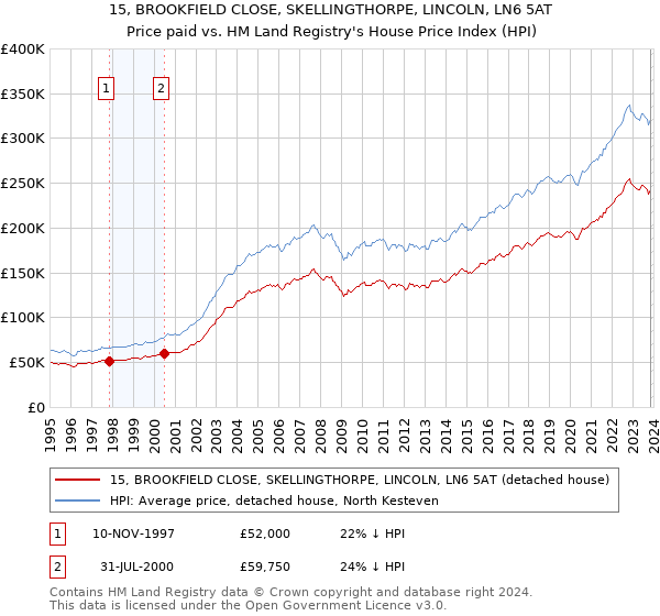 15, BROOKFIELD CLOSE, SKELLINGTHORPE, LINCOLN, LN6 5AT: Price paid vs HM Land Registry's House Price Index