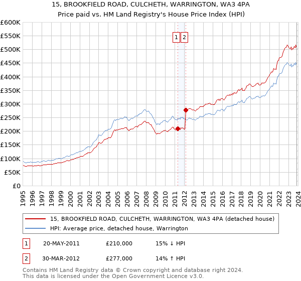 15, BROOKFIELD ROAD, CULCHETH, WARRINGTON, WA3 4PA: Price paid vs HM Land Registry's House Price Index