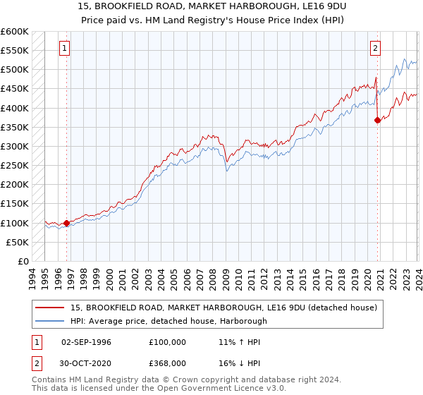 15, BROOKFIELD ROAD, MARKET HARBOROUGH, LE16 9DU: Price paid vs HM Land Registry's House Price Index