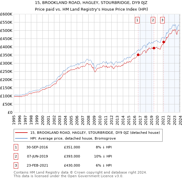 15, BROOKLAND ROAD, HAGLEY, STOURBRIDGE, DY9 0JZ: Price paid vs HM Land Registry's House Price Index