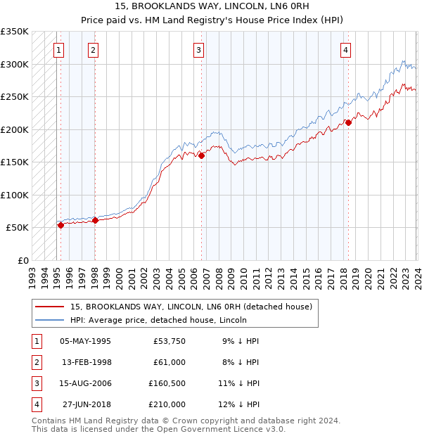 15, BROOKLANDS WAY, LINCOLN, LN6 0RH: Price paid vs HM Land Registry's House Price Index