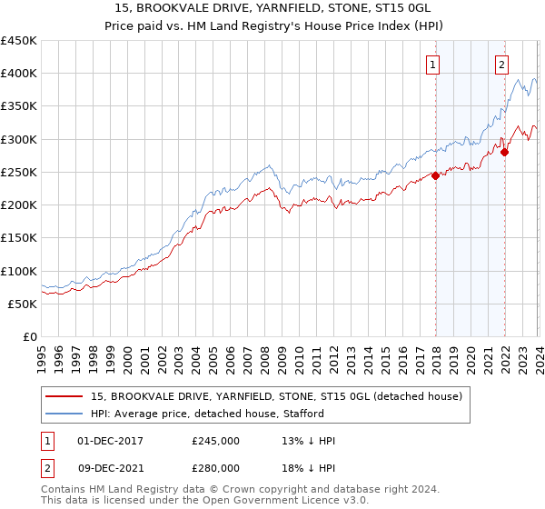15, BROOKVALE DRIVE, YARNFIELD, STONE, ST15 0GL: Price paid vs HM Land Registry's House Price Index