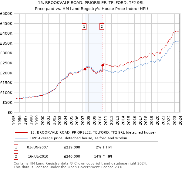 15, BROOKVALE ROAD, PRIORSLEE, TELFORD, TF2 9RL: Price paid vs HM Land Registry's House Price Index