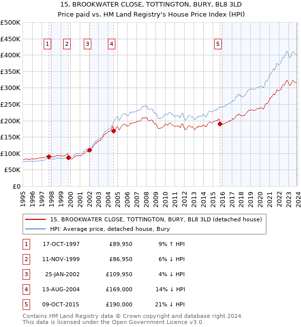15, BROOKWATER CLOSE, TOTTINGTON, BURY, BL8 3LD: Price paid vs HM Land Registry's House Price Index