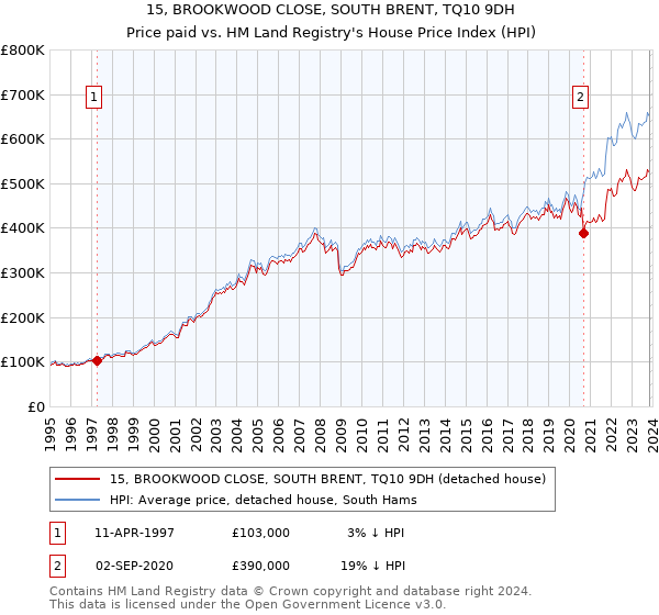 15, BROOKWOOD CLOSE, SOUTH BRENT, TQ10 9DH: Price paid vs HM Land Registry's House Price Index