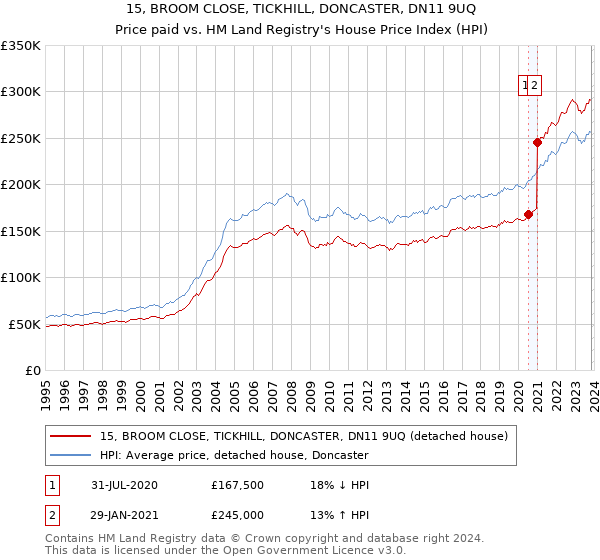 15, BROOM CLOSE, TICKHILL, DONCASTER, DN11 9UQ: Price paid vs HM Land Registry's House Price Index