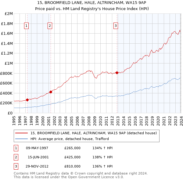 15, BROOMFIELD LANE, HALE, ALTRINCHAM, WA15 9AP: Price paid vs HM Land Registry's House Price Index