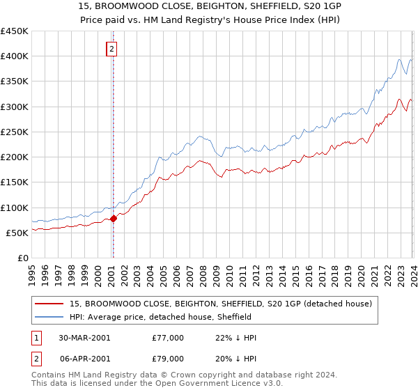 15, BROOMWOOD CLOSE, BEIGHTON, SHEFFIELD, S20 1GP: Price paid vs HM Land Registry's House Price Index