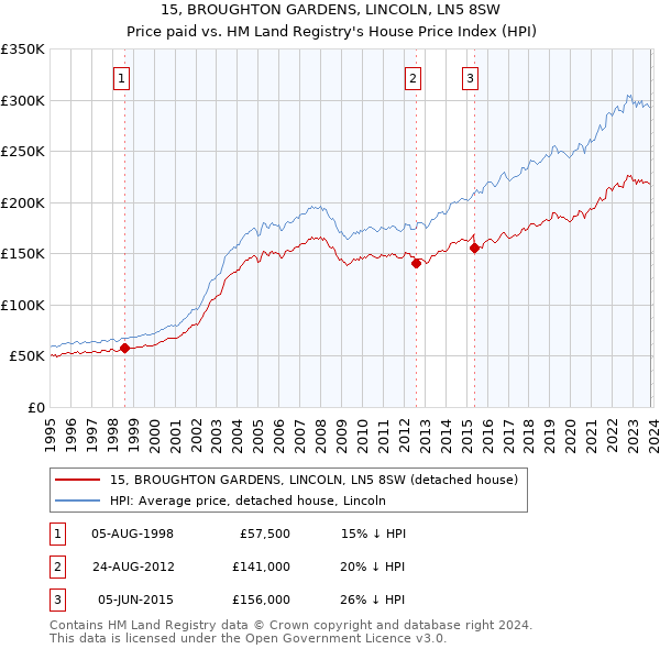 15, BROUGHTON GARDENS, LINCOLN, LN5 8SW: Price paid vs HM Land Registry's House Price Index