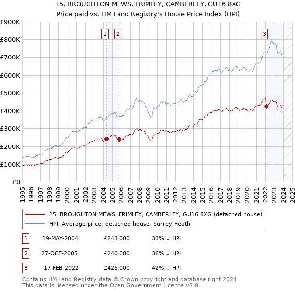 15, BROUGHTON MEWS, FRIMLEY, CAMBERLEY, GU16 8XG: Price paid vs HM Land Registry's House Price Index