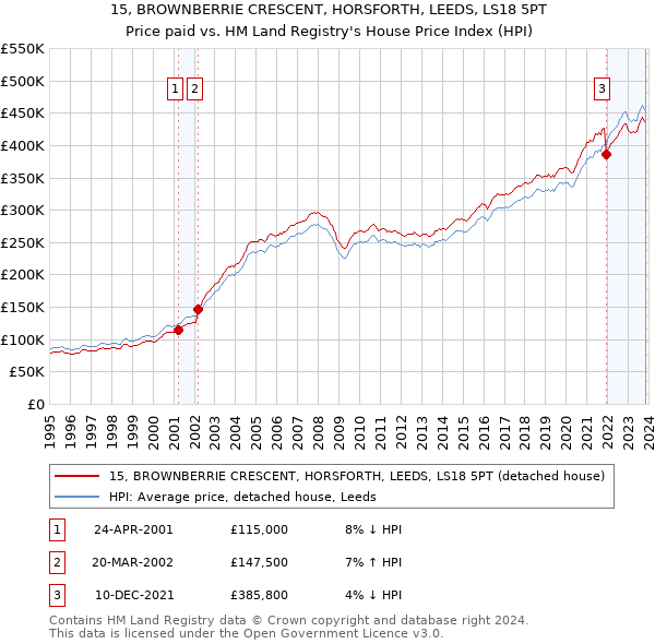 15, BROWNBERRIE CRESCENT, HORSFORTH, LEEDS, LS18 5PT: Price paid vs HM Land Registry's House Price Index