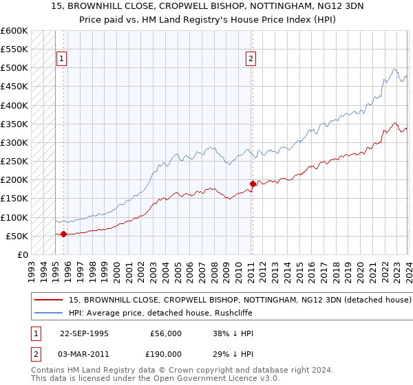 15, BROWNHILL CLOSE, CROPWELL BISHOP, NOTTINGHAM, NG12 3DN: Price paid vs HM Land Registry's House Price Index