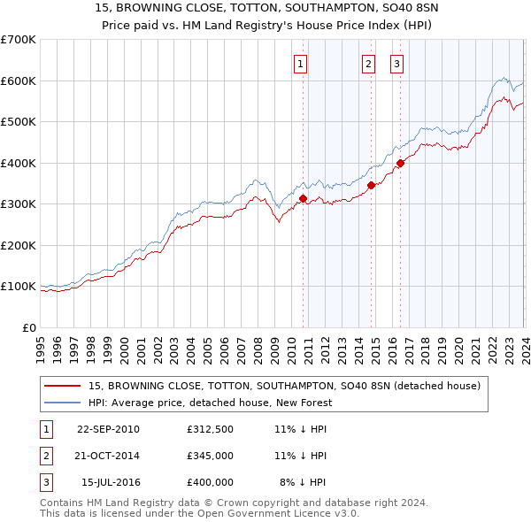 15, BROWNING CLOSE, TOTTON, SOUTHAMPTON, SO40 8SN: Price paid vs HM Land Registry's House Price Index