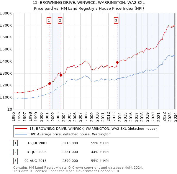 15, BROWNING DRIVE, WINWICK, WARRINGTON, WA2 8XL: Price paid vs HM Land Registry's House Price Index