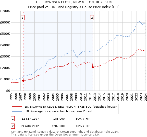 15, BROWNSEA CLOSE, NEW MILTON, BH25 5UG: Price paid vs HM Land Registry's House Price Index