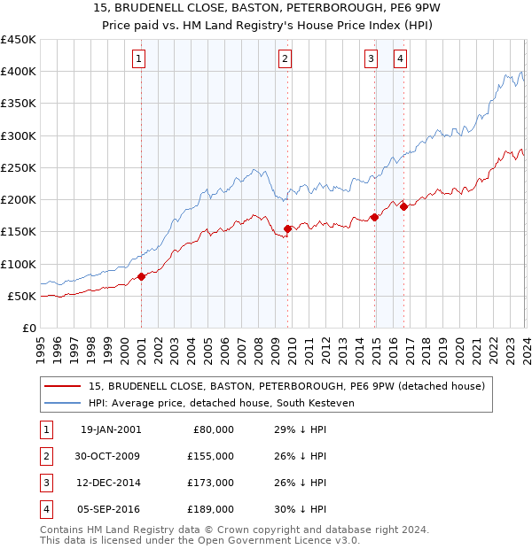 15, BRUDENELL CLOSE, BASTON, PETERBOROUGH, PE6 9PW: Price paid vs HM Land Registry's House Price Index