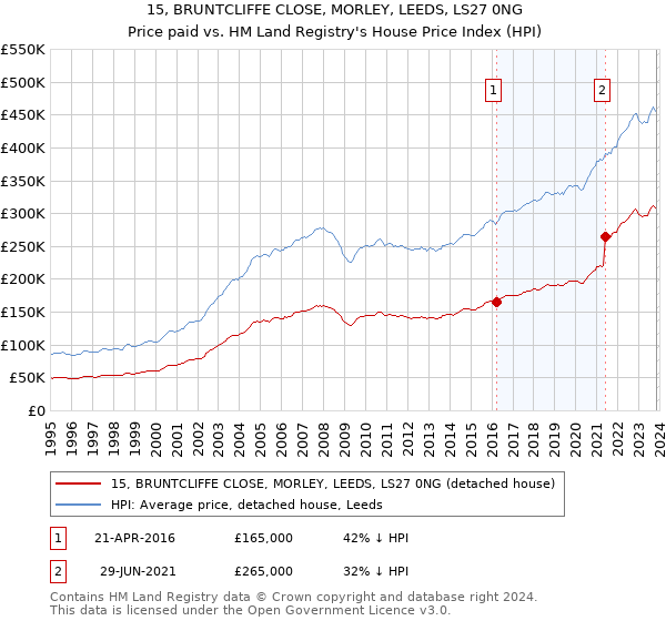 15, BRUNTCLIFFE CLOSE, MORLEY, LEEDS, LS27 0NG: Price paid vs HM Land Registry's House Price Index