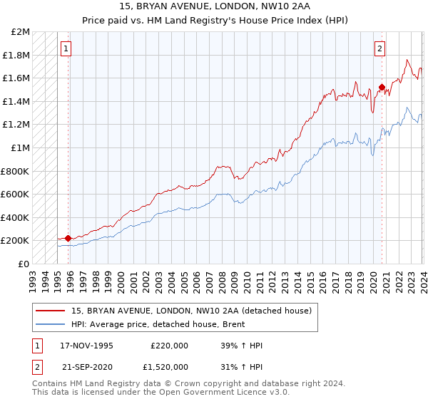 15, BRYAN AVENUE, LONDON, NW10 2AA: Price paid vs HM Land Registry's House Price Index