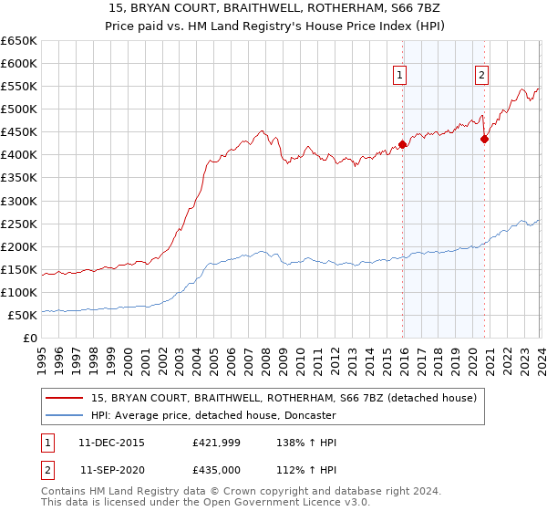 15, BRYAN COURT, BRAITHWELL, ROTHERHAM, S66 7BZ: Price paid vs HM Land Registry's House Price Index