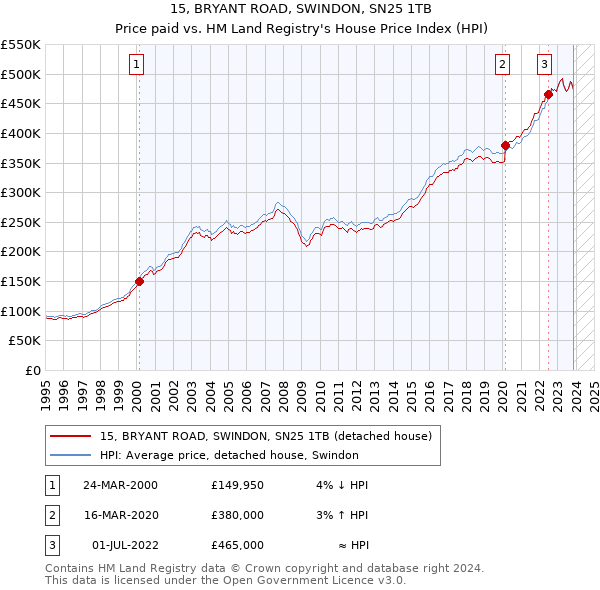 15, BRYANT ROAD, SWINDON, SN25 1TB: Price paid vs HM Land Registry's House Price Index