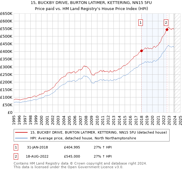 15, BUCKBY DRIVE, BURTON LATIMER, KETTERING, NN15 5FU: Price paid vs HM Land Registry's House Price Index
