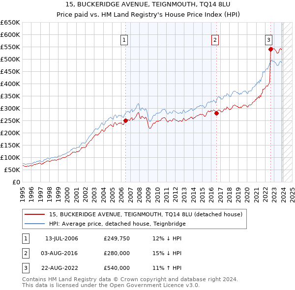 15, BUCKERIDGE AVENUE, TEIGNMOUTH, TQ14 8LU: Price paid vs HM Land Registry's House Price Index