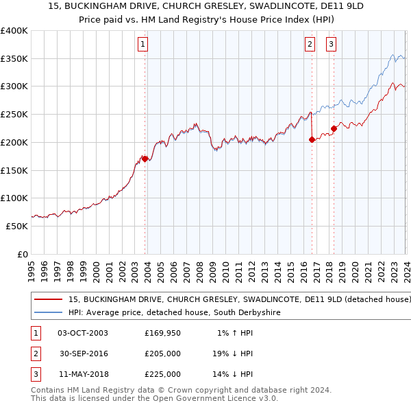 15, BUCKINGHAM DRIVE, CHURCH GRESLEY, SWADLINCOTE, DE11 9LD: Price paid vs HM Land Registry's House Price Index