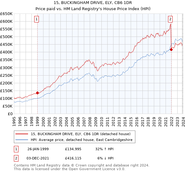 15, BUCKINGHAM DRIVE, ELY, CB6 1DR: Price paid vs HM Land Registry's House Price Index