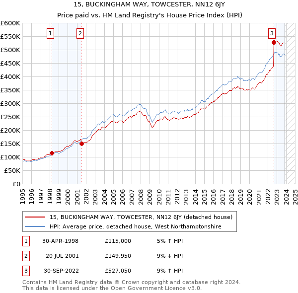 15, BUCKINGHAM WAY, TOWCESTER, NN12 6JY: Price paid vs HM Land Registry's House Price Index