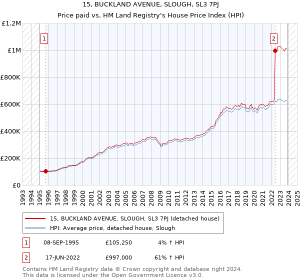 15, BUCKLAND AVENUE, SLOUGH, SL3 7PJ: Price paid vs HM Land Registry's House Price Index